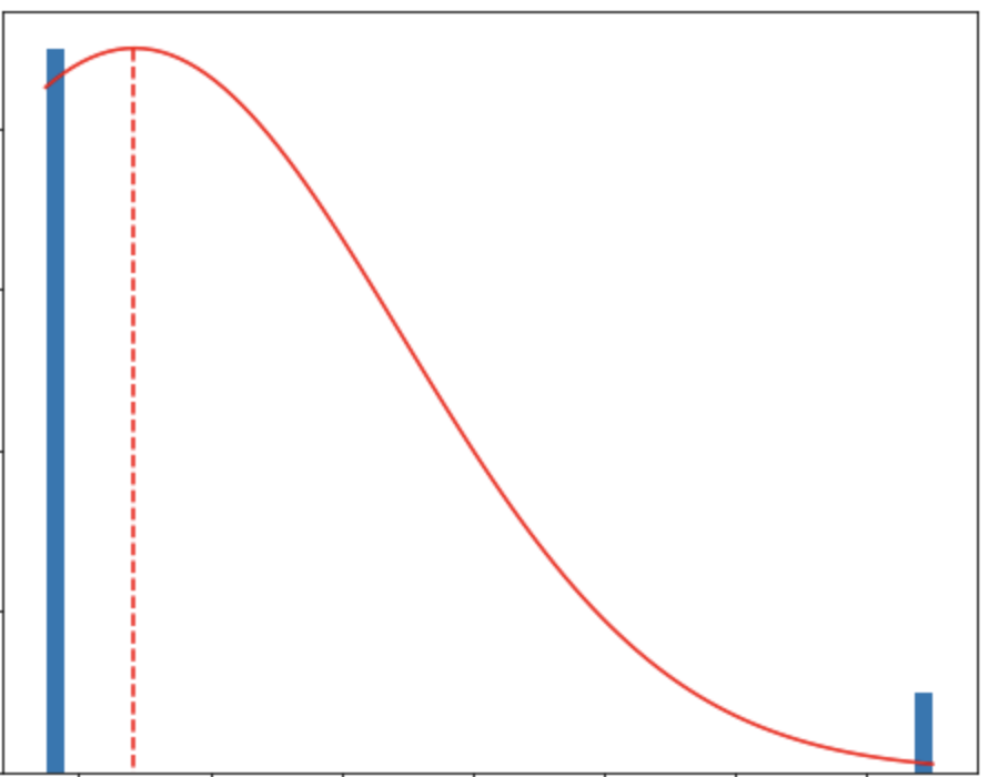  One extreme outlier (small blue bar, right) pulls the mean to the right (red dashed line), but the median sale price remains the same (blue bar, left side) 