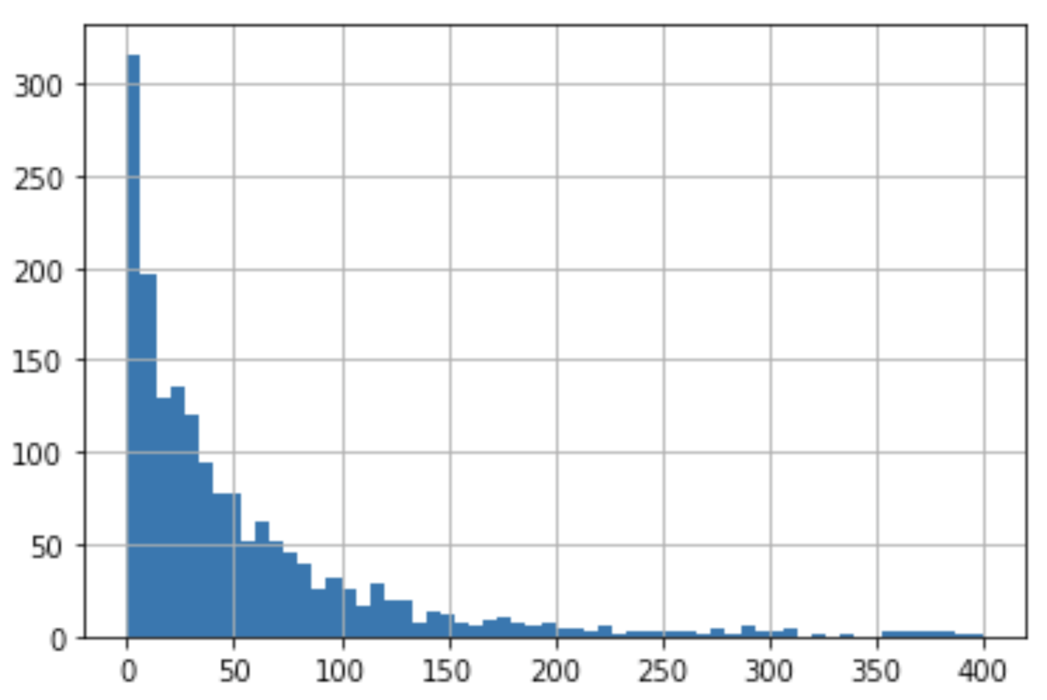 How many accounts (vertical) uploaded how many documents (horizontal) in their first 90 days using Boardable?