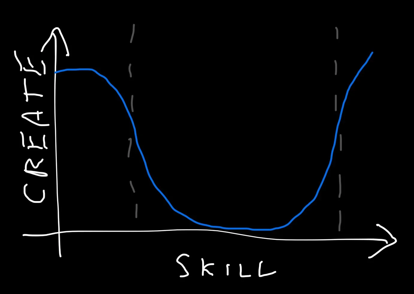  Keyboard skill vs. creativity of output. In this conception low and high skill enables higher creativity, while middling skill depresses it. To obtain the highest creativity either skill has to be maximized or minimized. 
