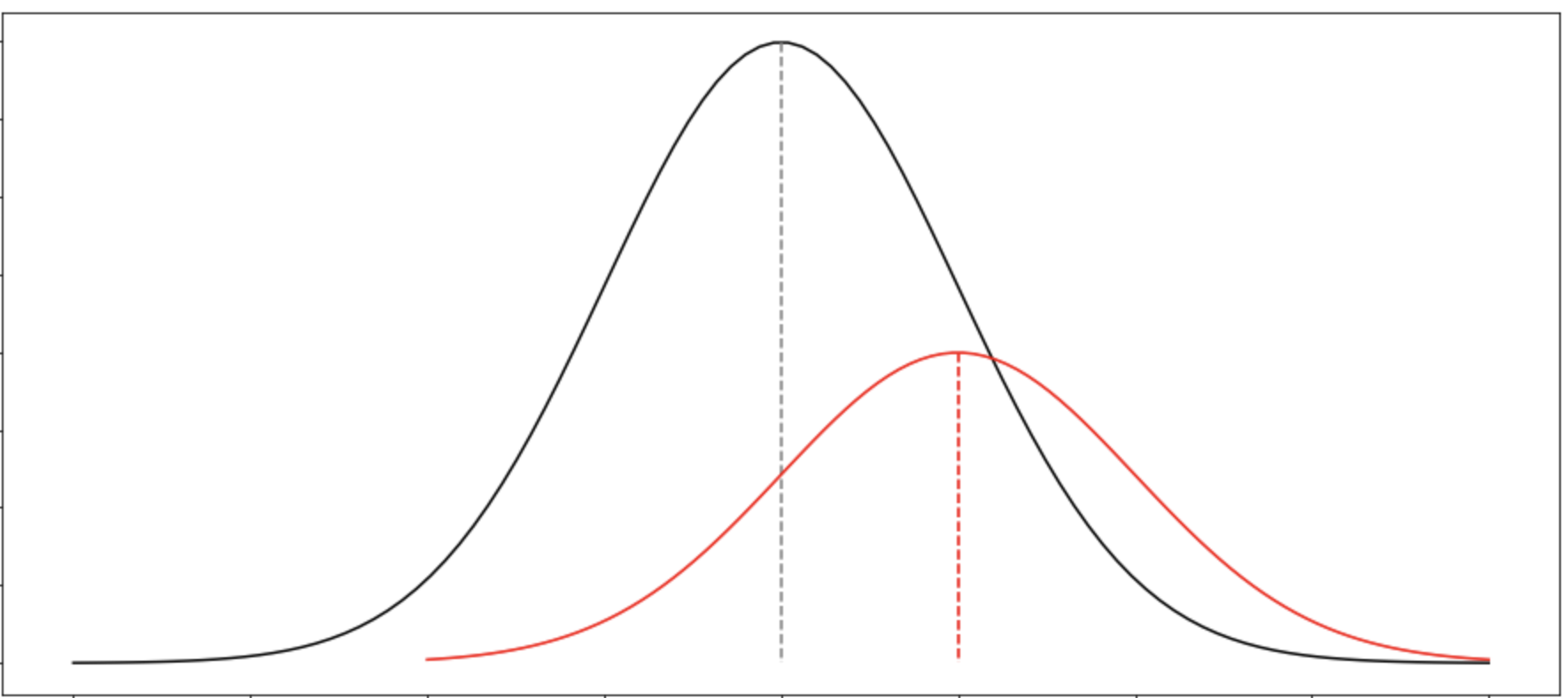  Original distribution of sales (black) versus a distribution with a higher ASP (red) but less total revenue, due to missing lower end (left side). 