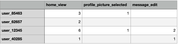 Table of actions completed by unique users.