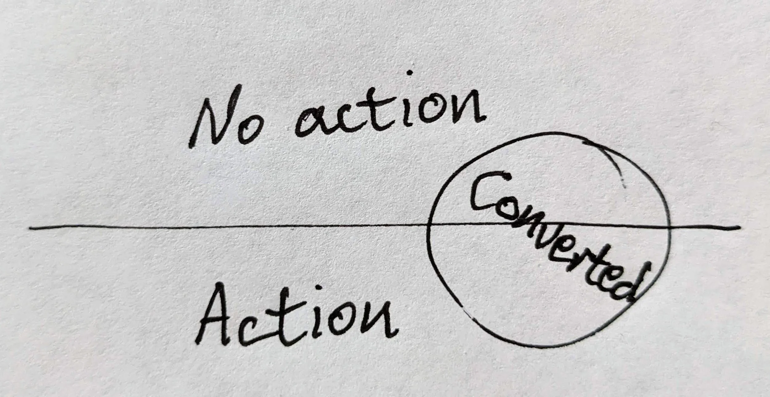 Set of users that converted are split into ones that did the action and the ones that did not.